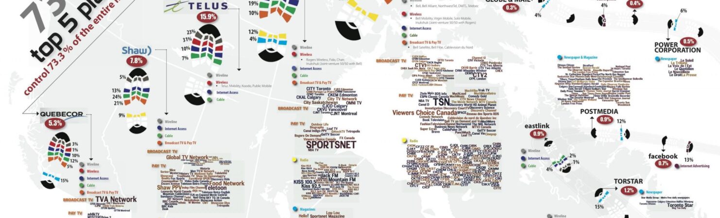 Almost all of Canada’s media economy is controlled by five companies, as this infographic from the Canadian Media Concentration Research Project shows. Photo courtesy of CMCRP.