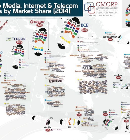 Almost all of Canada’s media economy is controlled by five companies, as this infographic from the Canadian Media Concentration Research Project shows. Photo courtesy of CMCRP.