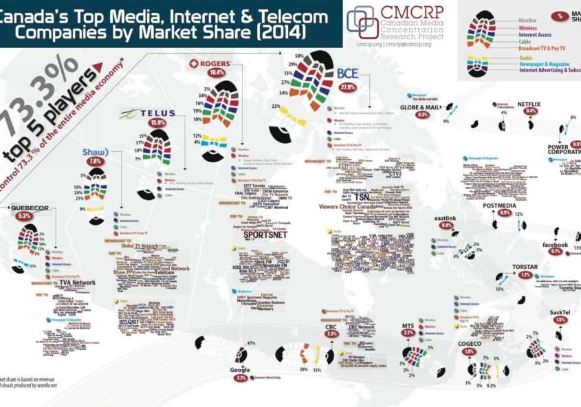 Almost all of Canada’s media economy is controlled by five companies, as this infographic from the Canadian Media Concentration Research Project shows. Photo courtesy of CMCRP.
