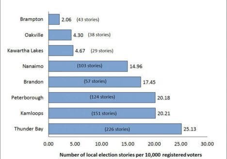 Local media coverage during the election. The research compared  local coverage of the race for MP in eight communities in Ontario, Manitoba and British Columbia. Image courtesy April Lindgren.