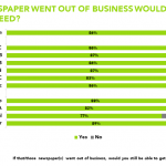 Abacus data poll released on June 16 finds that 86 per cent of Canadians feel they would get the news even if their local newspaper went out of business. Image courtesy of Abacus Data.