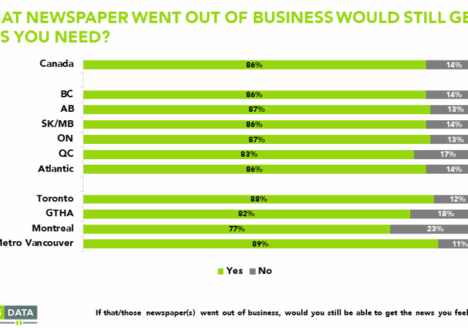 Abacus data poll released on June 16 finds that 86 per cent of Canadians feel they would get the news even if their local newspaper went out of business. Image courtesy of Abacus Data.