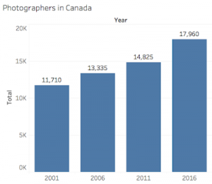 Bar chart presenting data that shows there were 11,710 photographers in Canada in 2001, 13,335 in 2006, 14,825 in 2011 and 17,960 in 2016.
