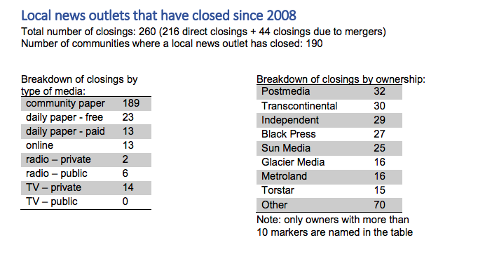 Over 250 Canadian news media outlets have closed in the last 10