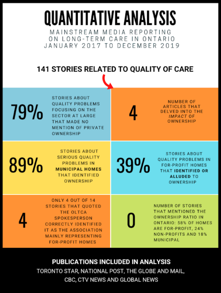 Quantitative analysis: Mainstream media reporting on long-term care in Ontario January 2017 to December 2019. 141 stories related to quality of care. 79% stories about quality problems focusing on the sector at large that made no mention of private ownership. 4 articles that delved into the impacts of ownership. 89% stories about serious quality problems in municipal homes that identified ownership. 39% of stories about quality problems in for profit homes that identified or alluded to ownership. Only 4 out of 14 stories that quoted the OLTCA spokesperson correctly identified it as the association mainly representing for-profit homes. 0 stories mentioned the ownership ratio in Ontario: 58% of homes are for-profit, 24% non-profits and 18% municipal.