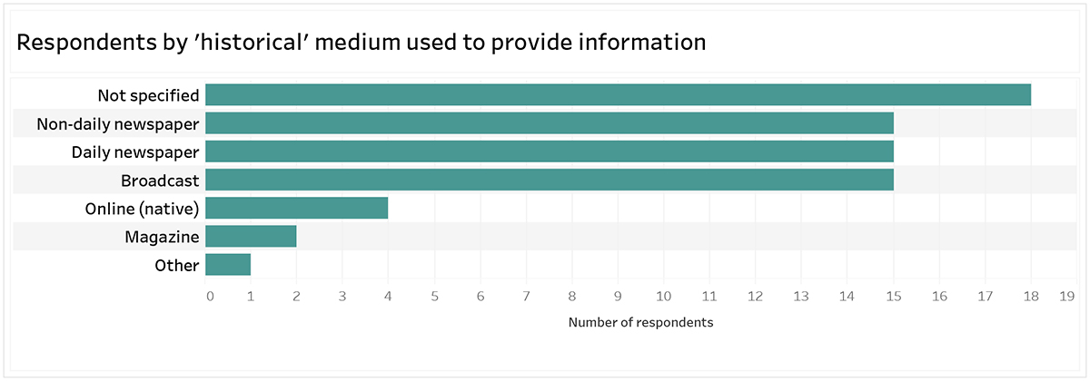 Graph: Respondents by 'historical' medium used to provide information. 18 respondents not specified; 15 respondents non-daily newspaper; 15 respondents daily newspaper; 15 respondents broadcast; 4 respondents online (native); 2 respondents magazine; 1 respondent other