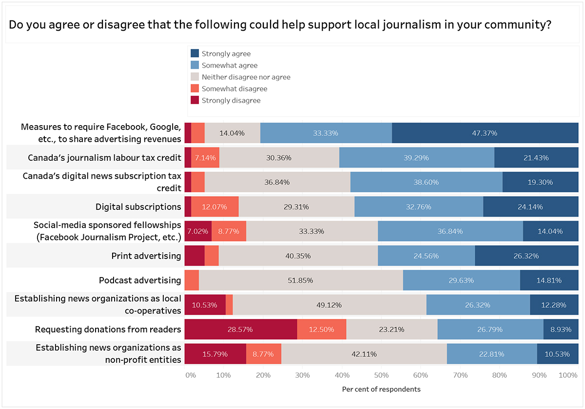 Graph title: Do you agree or disagree that the following could help support local journalism in your community? Measures to require Facebook, Google, etc to share ad revenues: 14.04% neither agree nor disagree, 33.33% somewhat agree, 47.37% strongly agree. Canada's journalism labour tax credit: 7.14% somewhat disagree, 30.36% neither disagree nor agree, 39.39% somewhat agree, 21.43% strongly agree. Canada's digital news subscription tax credit: 36.84% neither agree nor disagree, 38.6% somewhat agree, 19.3% strongly agree. Digital subscriptions: 12.07% somewhat disagree, 29.31% neither disagree nor agree, 32.76% somewhat agree, 24.14% strongly agree. Social-media sponsored fellowships (Facebook Journalism Project, etc): 7.02% strongly disagree, 8.77% somewhat disagree, 33.33% neither agree nor disagree, 36.84% somewhat agree, 14.04% strongly agree. Print advertising: 51.85% neither disagree nor agree, 24.56% somewhat agree, 26.32% strongly agree. Podcast advertising: 51.85% neither disagree nor agree, 29.63% somewhat agree, 14.81% strongly agree. Establishing news organizations as local co-operatives: 10.53% strongly disagree, 49.12% neither disagree nor agree, 26.32% somewhat agree, 12.28% strongly agree. Requesting donations from readers: 26.57% strongly disagree, 12.5% somewhat disagree, 23.21% neither disagree nor agree, 26.79% somewhat agree, 8.93% strongly agree. Establishing news organizations as non-profit entities: 15.79% strongly disagree, 8.77% somewhat disagree, 42.11% neither agree nor disagree, 22.81% somewhat agree, 10.53% strongly agree.