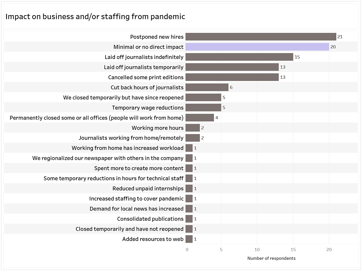 Graph title: Impact on business and/or staffing from pandemic. 21 respondents postponed new hires; 20 respondents minimal or no direct impact; 15 respondents laid of journalists indefinitely; 13 respondents laid of journalists temporarily and cancelled some print editions; 6 respondents cut back hours of journalists; 5 respondents we closed temporarily but have since reopened and temporary wage reductions; 4 permanently closed some or all offices (people will work from home); 2 working more hours and journalists working from home remotely; 1 respondent working from home has increased workload, we regionalized our newspaper with others in the company, spent more to create more content, some temporary reductions in hours for technical staff, reduced unpaid internships, increased staffing to cover pandemic, demand for local news has increased, consolidated publications, closed temporarily and have not reopened, added resources to web.