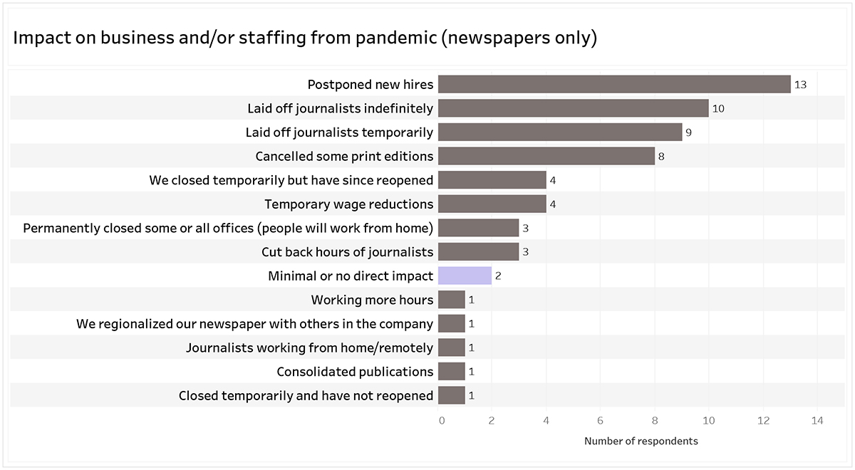 Graph title: Impact on business and/or staffing from pandemic (newspapers only): 13 respondents postponed new hires; 10 respondents laid of journalists indefinitely; 9 respondents laid off journalists temporarily; 8 respondents cancelled some print editions; 4 respondents we closed temporarily but have since reopened and temporary wage reductions; 3 respondents permanently closed some or all office (people will work from home) and cut back hours of journalists; 2 respondents minimal or no direct impact; 1 respondent working more hours, we regionalized newspaper with others in the company, journalists working from home/remotely, consolidated publications and closed temporarily and have not reopened.