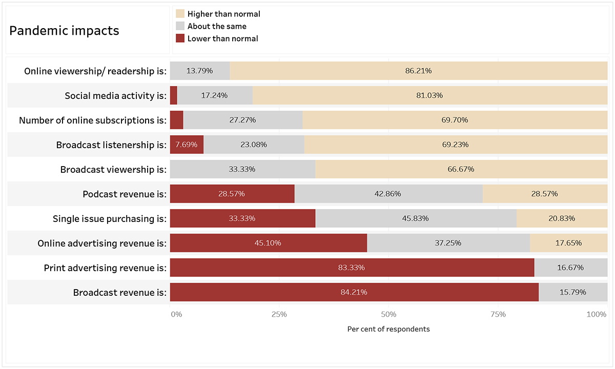 Chart title: Pandemic impacts. Online viewership is: 13.79% say about the same, 86.21% say higher than normal. Social media activity is: 17.24% say about the same, 81.03% say higher than normal. Number of online subscriptions is 27.72% say about the same, 69.7% say higher than normal. Broadcast listenership is: 7.69% say lower than normal, 23.08% say about the same, 69.23% say higher than normal. Broadcast viewership is: 33.33% say about the same, 66.67% say higher than normal. Podcast revenue is: 28.57% say lower than normal, 42.86% say about the same, 28.57% say higher than normal. Single issue purchasing is: 33.33% say lower than normal, 45.83% say about the same, 20.83% say higher than normal. Online advertising revenue is: 45.1% say lower than normal, 37.25% say about the same, 17.65% say higher than normal. Print advertising is: 83.33% say lower than normal, 16.67% say about the same. Broadcast revenue is: 84.21% say lower than normal, 15.79% say about the same.