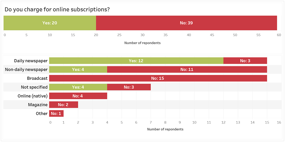 Graph: Do you charge for online subscriptions: Yes: 20; No: 29. Daily newspaper: Yes: 12; No: 3. Non-daily newspaper: Yes: 4; No: 11. Broadcast: No: 15. Not specified: Yes: 4. No: 3. Online (native) No: 4. Magazine: No: 2. Other: No: 1.