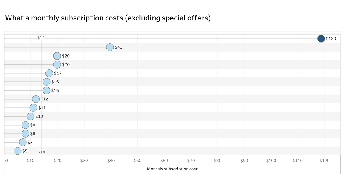 What a monthly subscriptions costs (excluding special offers)