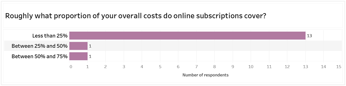 Graph title: Roughly what portion of your overall costs do online subscriptions cover: 13 respondents say less than 25%; 1 respondent says between 25% and 50% and one respondent says between 50% and 75%