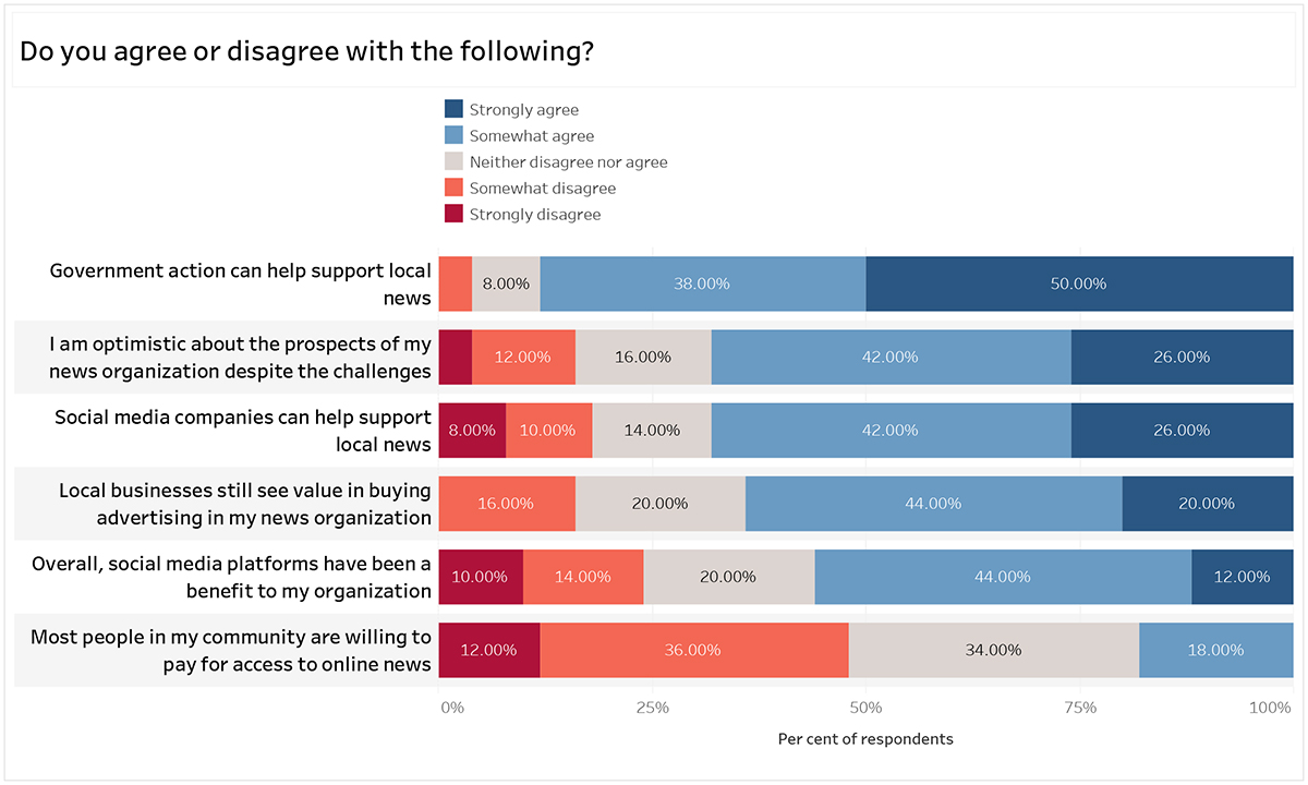 Graph title: Do you agree or disagree with the following? Government action can help support local news: 8% neither agree nor disagree, 38% somewhat agree, 50% strongly agree. I am optimistic about the prospects of my news organization despite the challenges: 12% somewhat agree, 16% neither disagree nor agree, 42% somewhat agree, 26% strongly agree. Social media companies can help support local news: 8% strongly disagree, 10% somewhat disagree, 14% neither agree nor disagree, 42% somewhat agree, 26% strongly agree. Local businesses still see value in buying advertising in my news organization: 16% somewhat disagree, 20% neither agree nor disagree, 44% somewhat agree, 20% strongly agree. Overall, social media platforms have been a benefit to my organization: 10% strongly disagree, 14% somewhat disagree, 20% neither agree nor disagree, 44% somewhat agree, 12% strongly agree. Most people in my community are willing to pay for access to online news: 12% strongly disagree, 36% somewhat disagree, 34% neither agree nor disagree, 18% somewhat agree. 