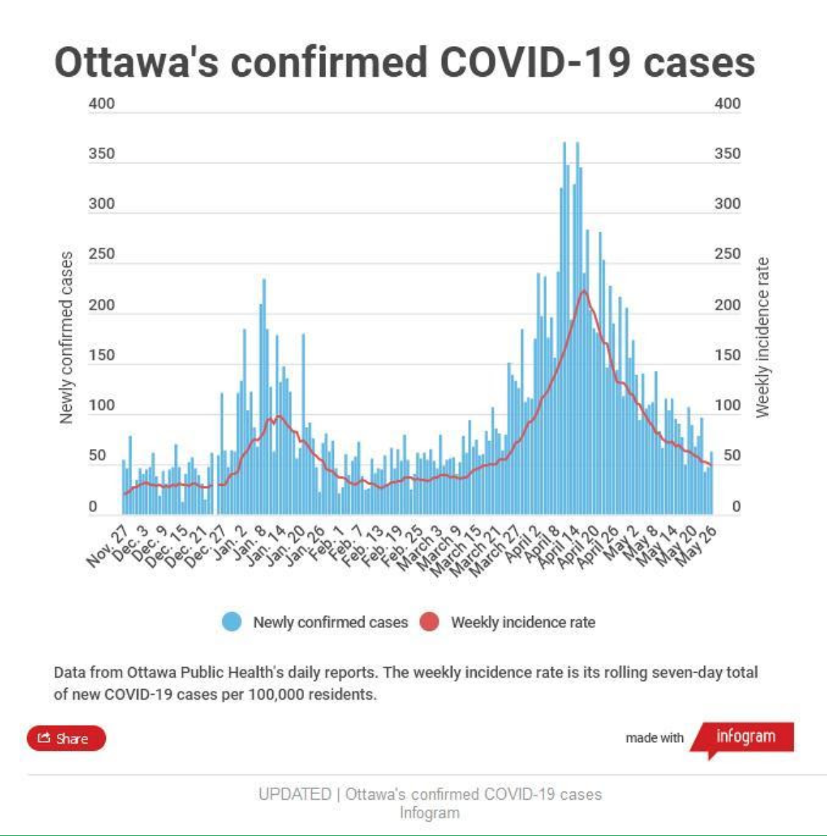 Ottawa's confirmed COVID-19 cases. Data from Ottawa Public Health's daily reports. The weekly incidence rate is its rolling seven-day total of new COVID-19 cases per 100,000 residents.