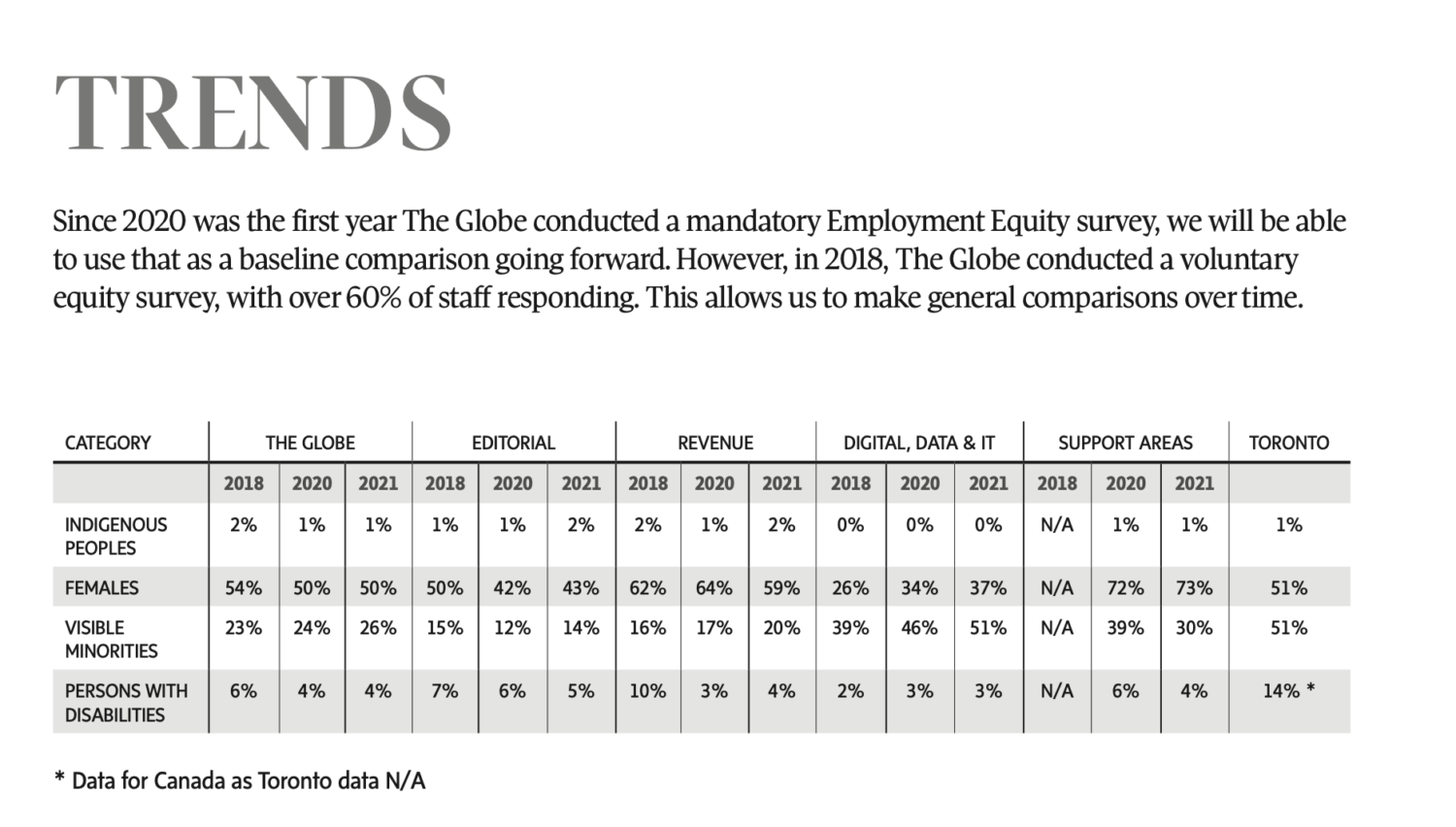 Chart from report with text: TRENDS Since 2020 was the first year The Globe conducted a mandatory Employment Equity survey, we will be able to use that as a baseline comparison going forward. However, in 2018, The Globe conducted a voluntary equity survey, with over 60% of staff responding. This allows us to make general comparisons over time. CATEGORY INDIGENOUS PEOPLES VISIBLE MINORITIES THE GLOBE EDITORIAL REVENUE DIGITAL, DATA & IT SUPPORT AREAS TORONTO 2% 1% 1% 1% 1% 2% 2% 1% 2% 0% 0% 0% N/A 1% 1% 1% 23% 24% 26% 15% 12% 14% 16% 17% 20% 39% 46% 51% N/A 39% 30% 51% 2018 2020 2021 2018 2020 2021 2018 2020 2021 2018 2020 2021 2018 2020 2021 FEMALES 54% 50% 50% 50% 42% 43% 62% 64% 59% 26% 34% 37% N/A 72% 73% 51% PERSONS WITH DISABILITIES 6% 4% 4% 7% 6% 5% 10% 3% 4% 2% 3% 3% N/A 6% 4% 14% * * Data for Canada as Toronto data N/A