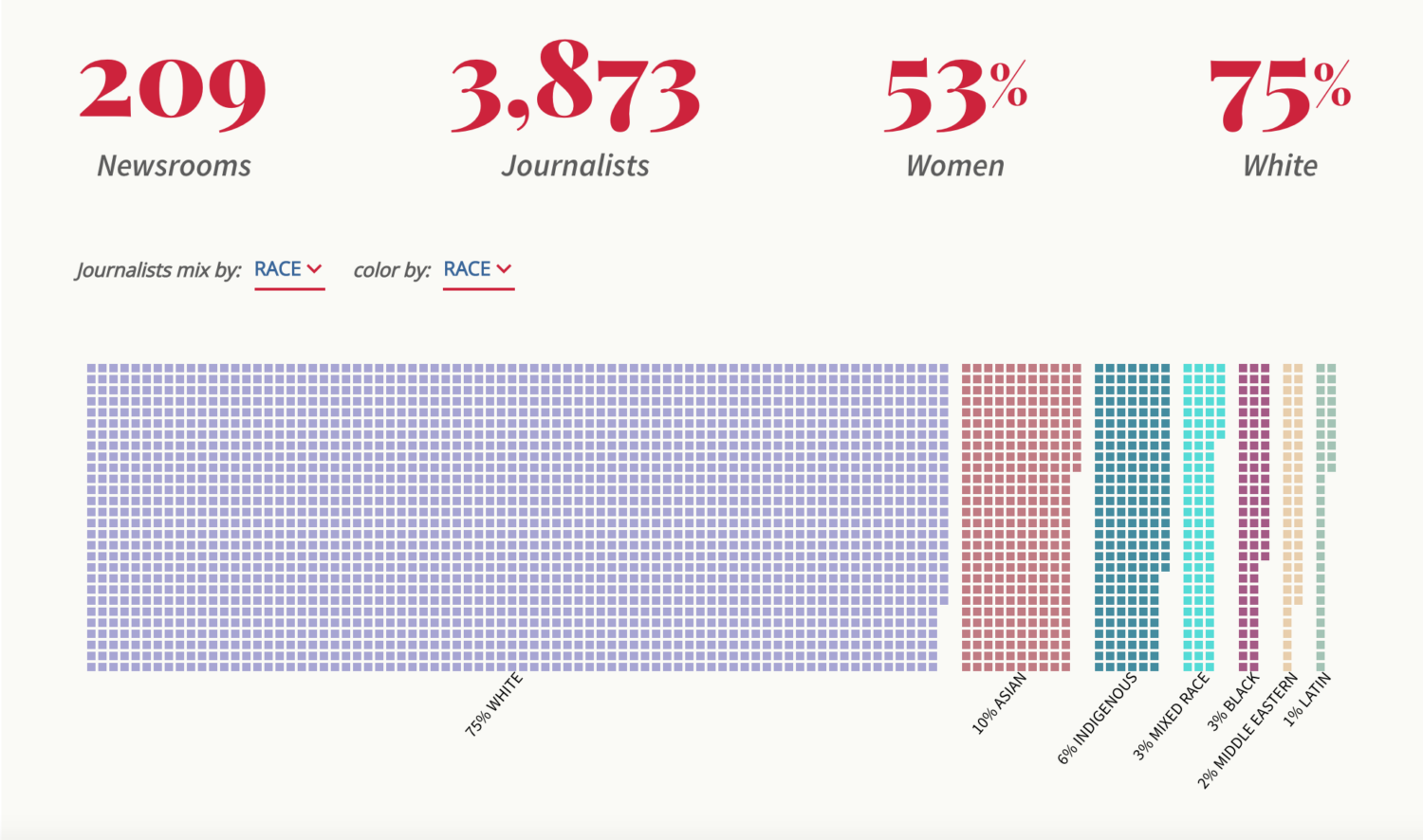 Data visualization of CAJ survey results reflecting that of 209 newsrooms and 3,873 journalists, 53% are women and 75% are white. Graphic shows option to sort by race.