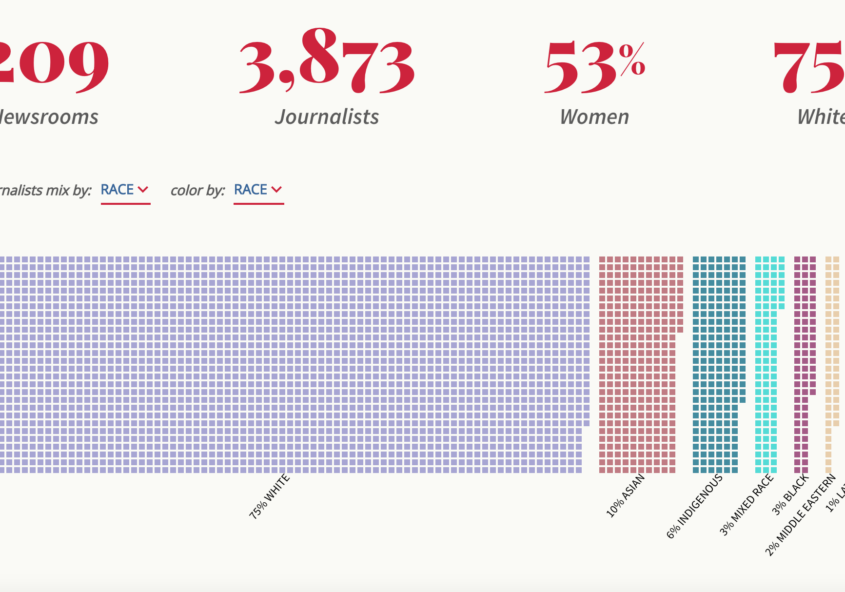 Data visualization of CAJ survey results reflecting that of 209 newsrooms and 3,873 journalists, 53% are women and 75% are white. Graphic shows option to sort by race.