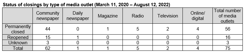 Chart titled "Status of closings by type of media outlet (March 11, 2020-August 12, 2022)". 44 community newspapers permanently closed, 15 reopened, 3 unknown, 62 total. 0 daily newspapers permanently closed, 1 reopened, 0 unknown, 1 total. 1 magazine permanently closed, 0 reopened, 0 unknown, 1 total. 5 radio permanently closed, 0 reopened, 0 unknown, 5 total. 2 television permanently closed, 0 reopened, 0 unknown, 2 total. 4 online/digital permanently closed, 0 reopened, 0 unknown, 4 total. Total number of media outlets: 56 permanently closed, 16 reopened, 3 unknown, 75 total.