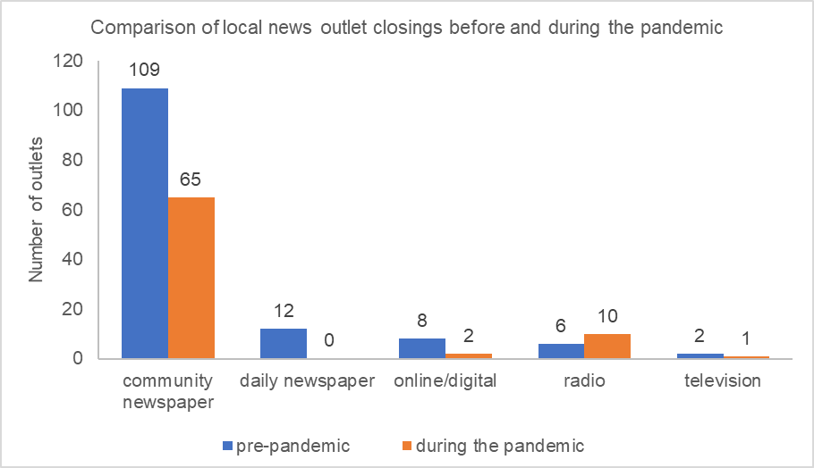 Bar graph titled: "Comparison of local news outlet closings before and during pandemic." Y axis shows number of outlets and X axis shows outlet type divided by pre-pandemic in blue and during the pandemic in orange. Data shows:  109 community newspapers closed pre-pandemic and 645 closed during the pandemic, 12 daily newspapers closed pre-pandemic and 0 closed during the pandemic, 8 online/digital closed pre-pandemic and 2 closed during the pandemic, 6 radio closed pre-pandemic and 10 closed during the pandemic, 2 television closed pre-pandemic and 1 closed during the pandemic 
