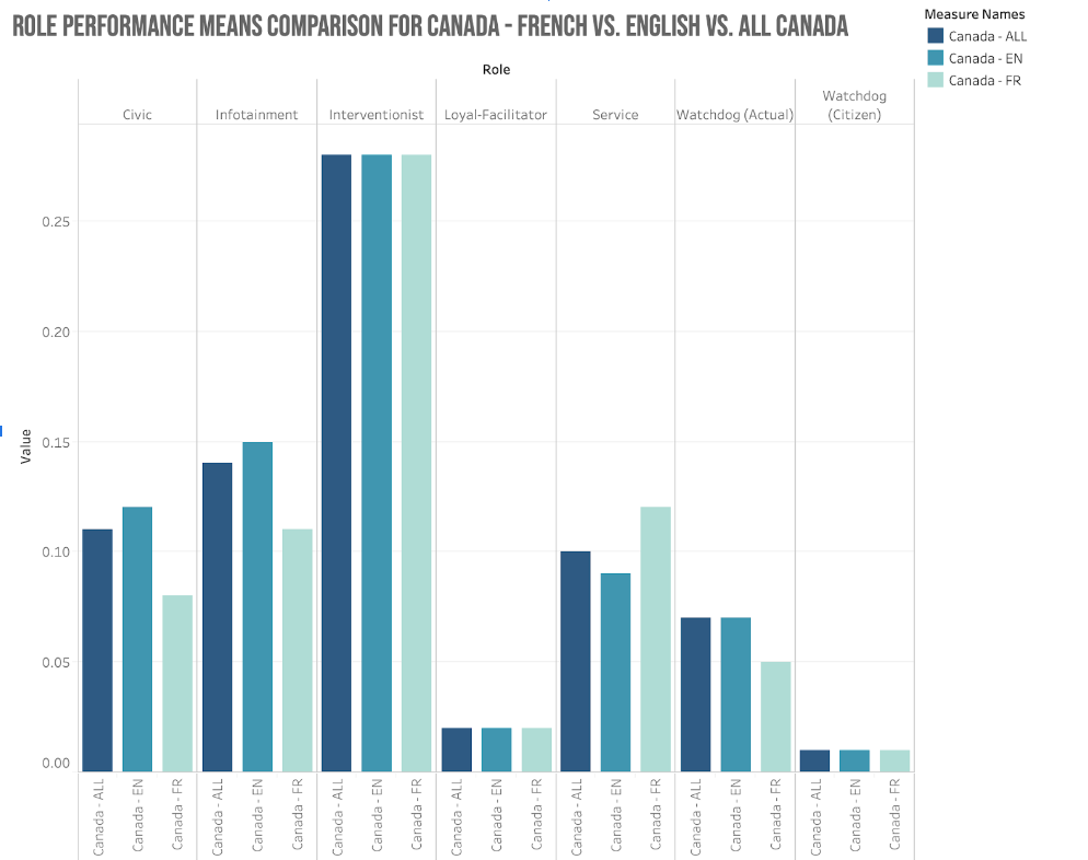 Role Performance Means Comparison Canada