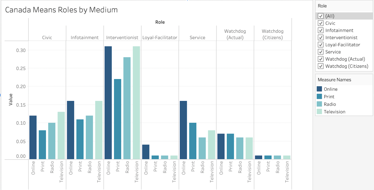 Canada Means Role by medium