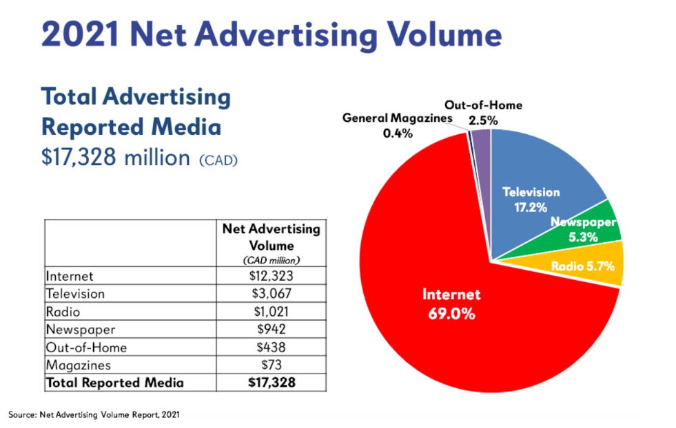 2021 Net Advertising Volume 
Total advertising reporting media $17,328 million (CAD)
Table showing net advertising volume in CAD million: Internet $12,323, television $3,067, radio $1,021, newspaper $942, out-of-home $438, magazines $73. Total reported media: $17,328
Pie chart:
General magazines 0.4%, out-of-home 2.5%, television 17.2%, newspaper 5.3%, radio 5.7%, internet 69%